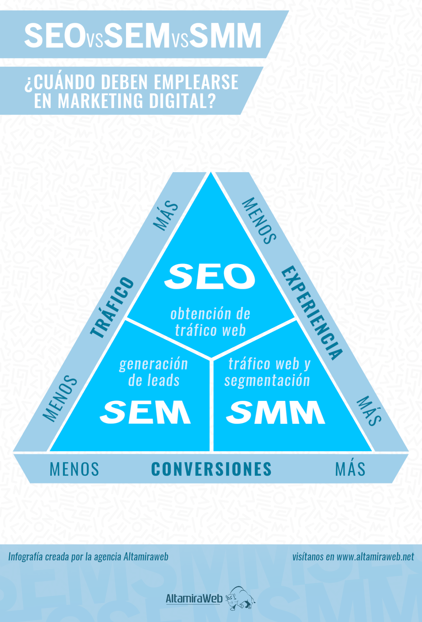 Seo Vs Sem Vs Smm Cu Ndo Usarlos En Marketing Con Infograf A