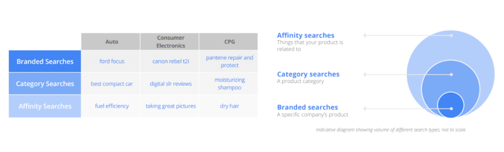 grafico de niveles de búsquedas de marca de Google